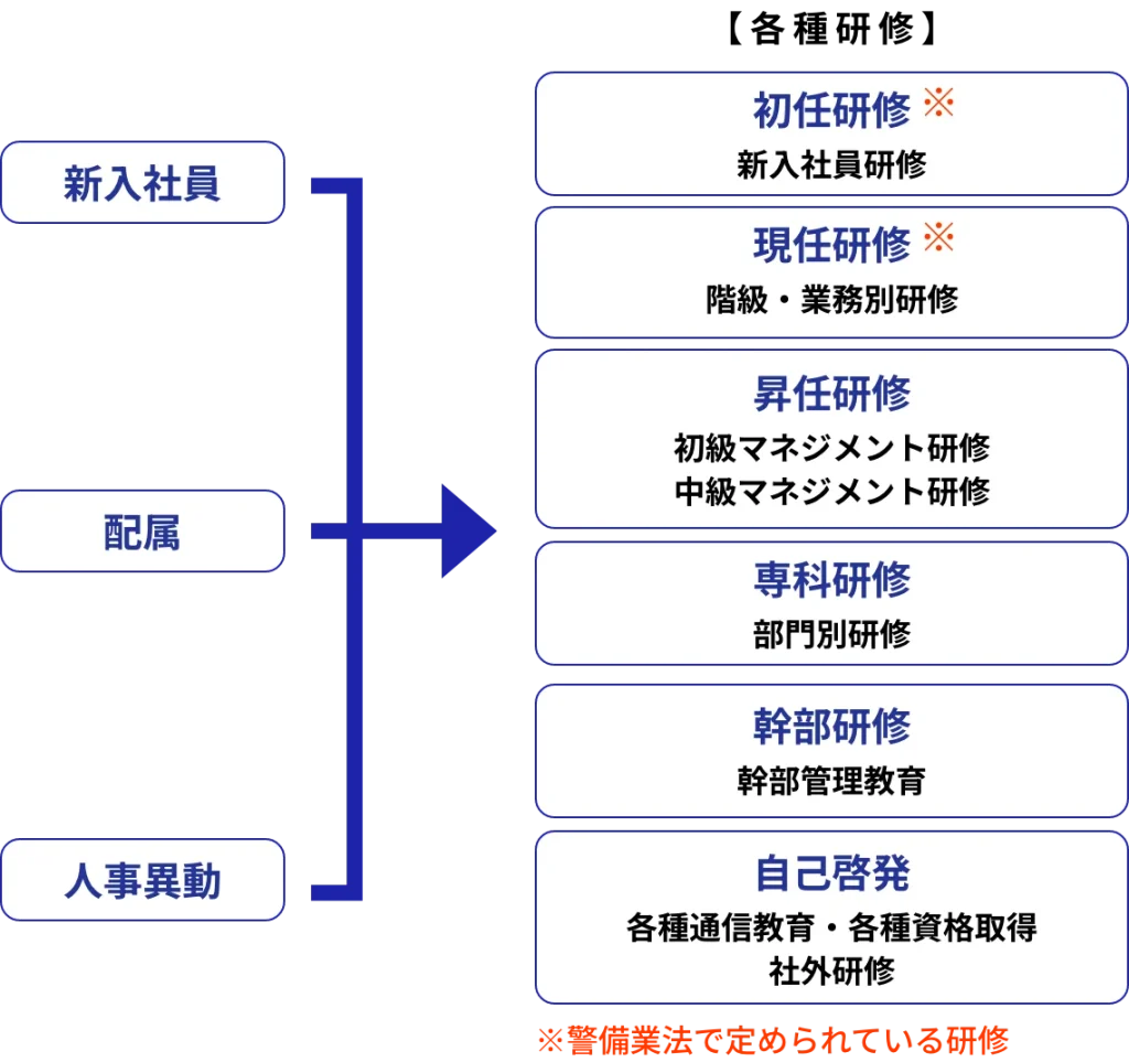警備業法で定められている研修に沿って実施
